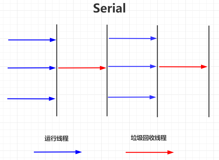 Serial收集器