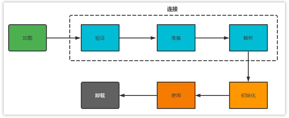 类装载的执行过程