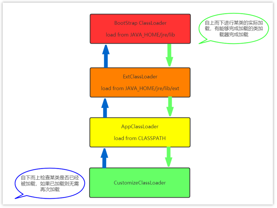 双亲委派模型