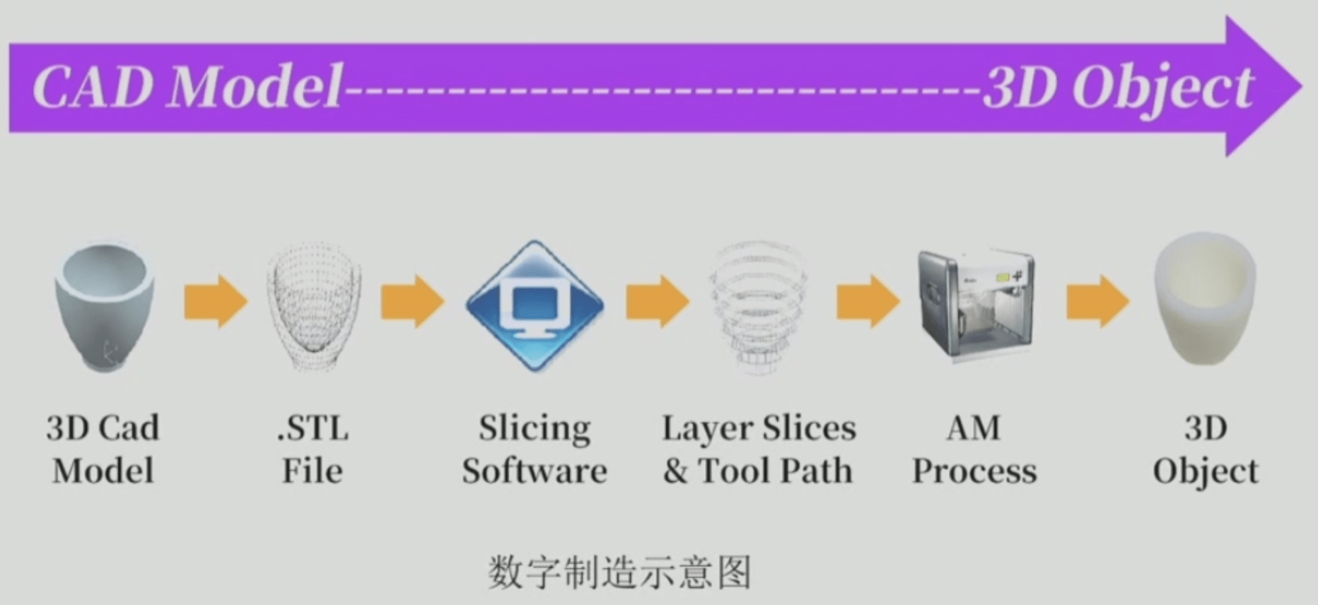 3D打印过程