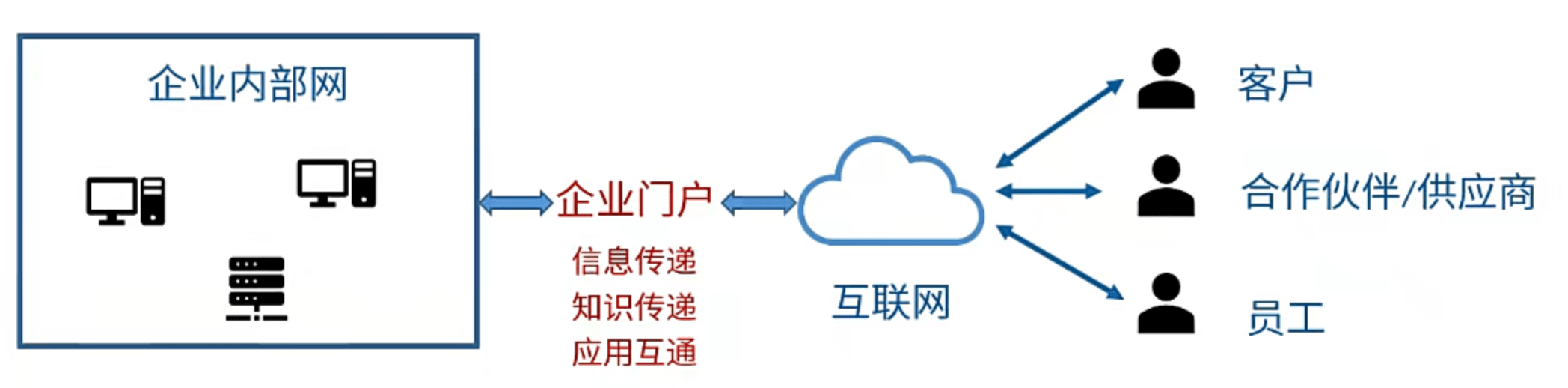企业门户