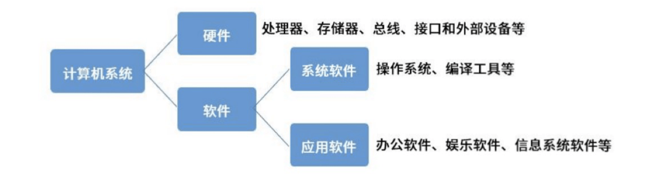 计算机系统组成