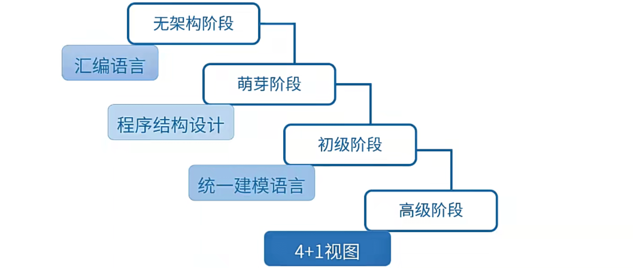 架构发展历程
