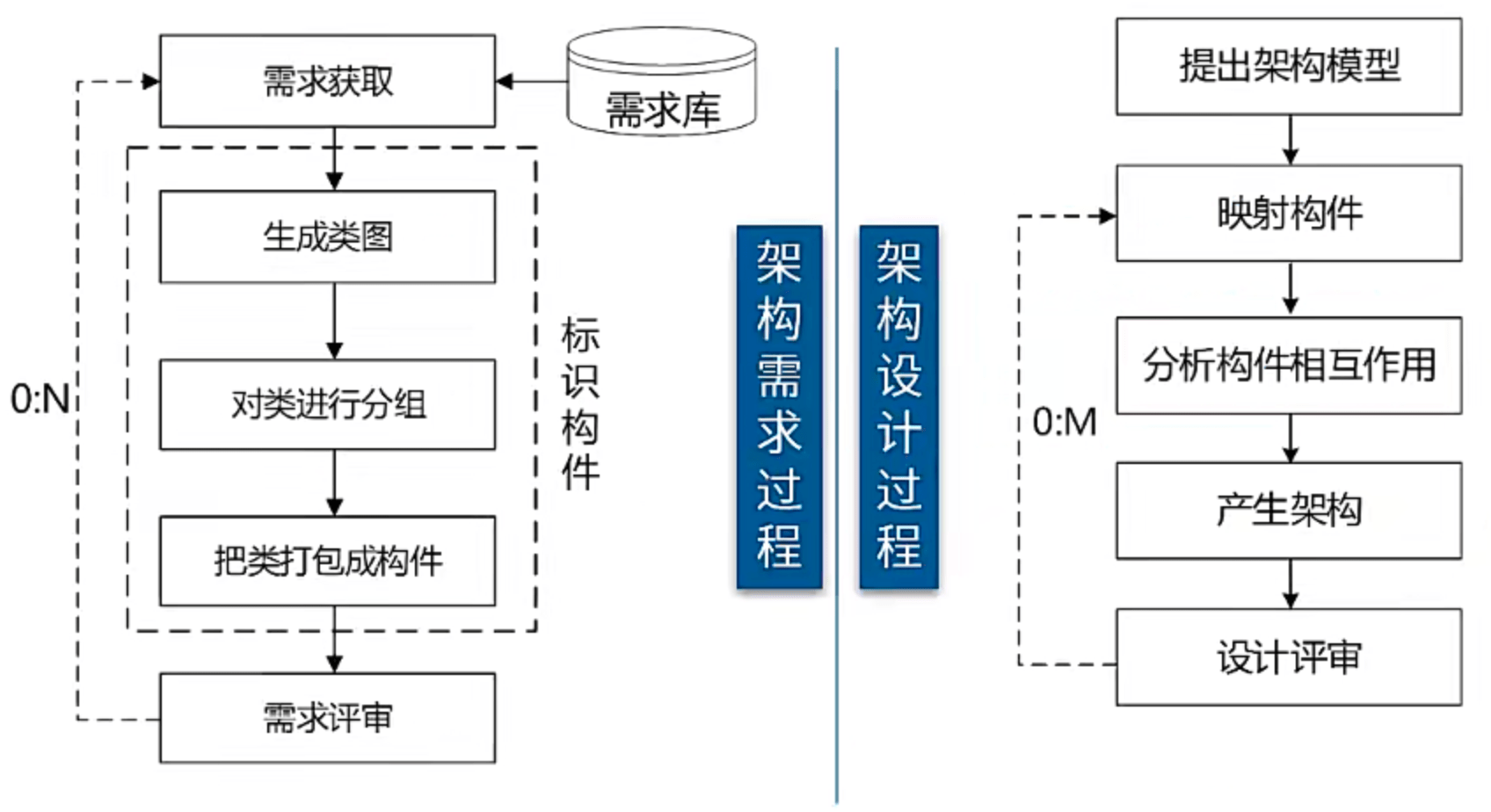 架构需求与架构设计