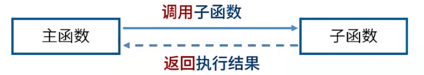 调用/返回风格