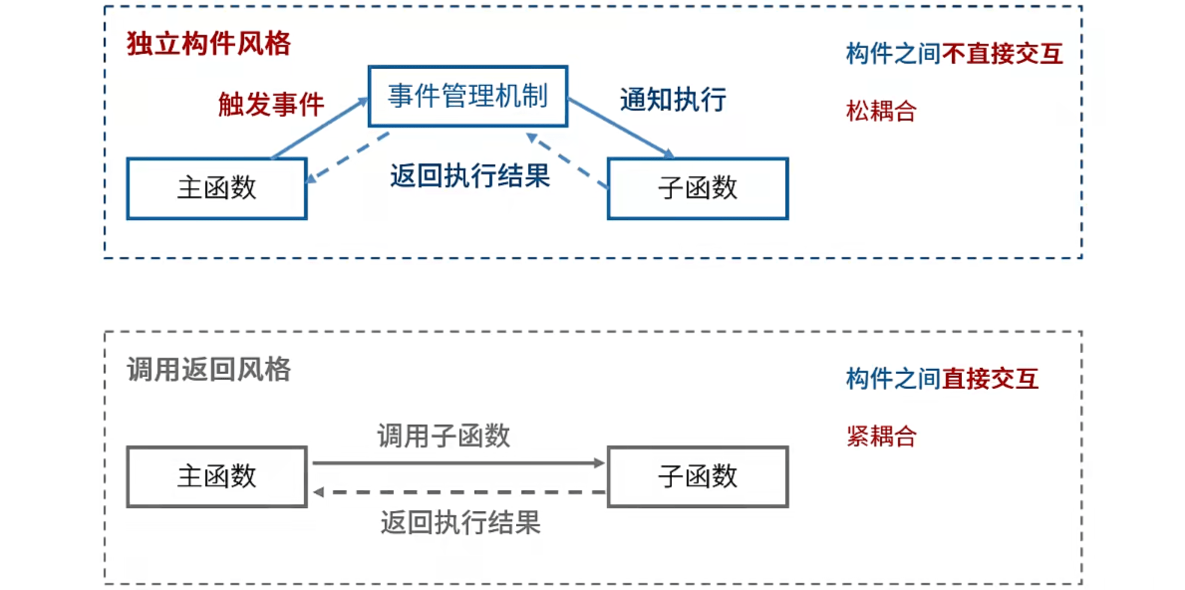 独立构件风格