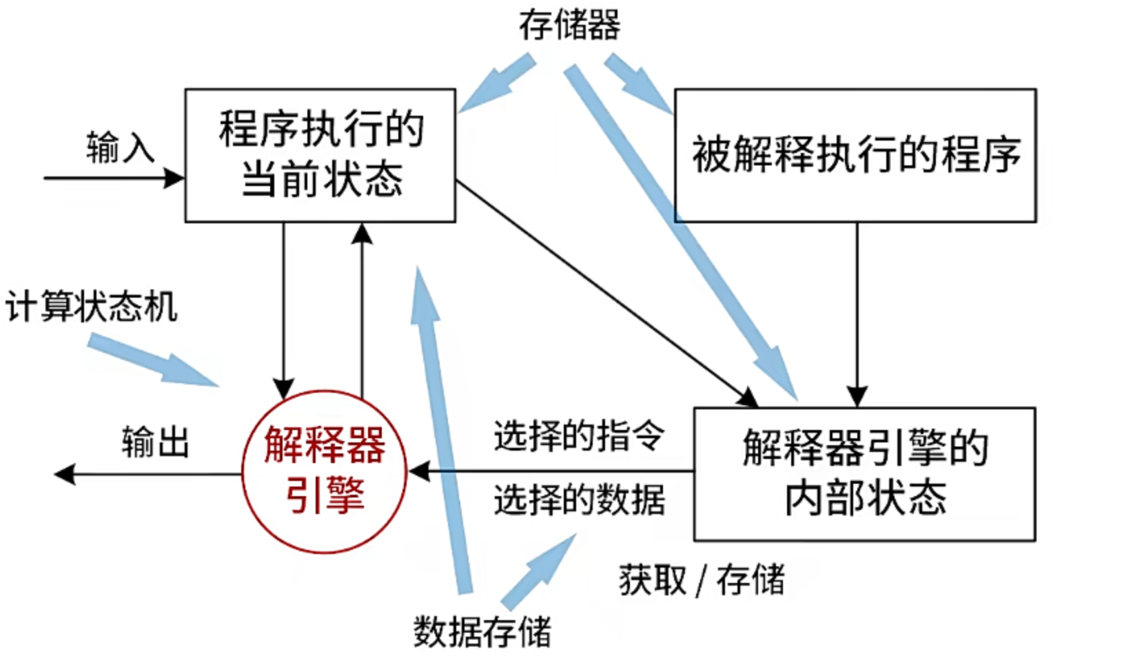 解释器