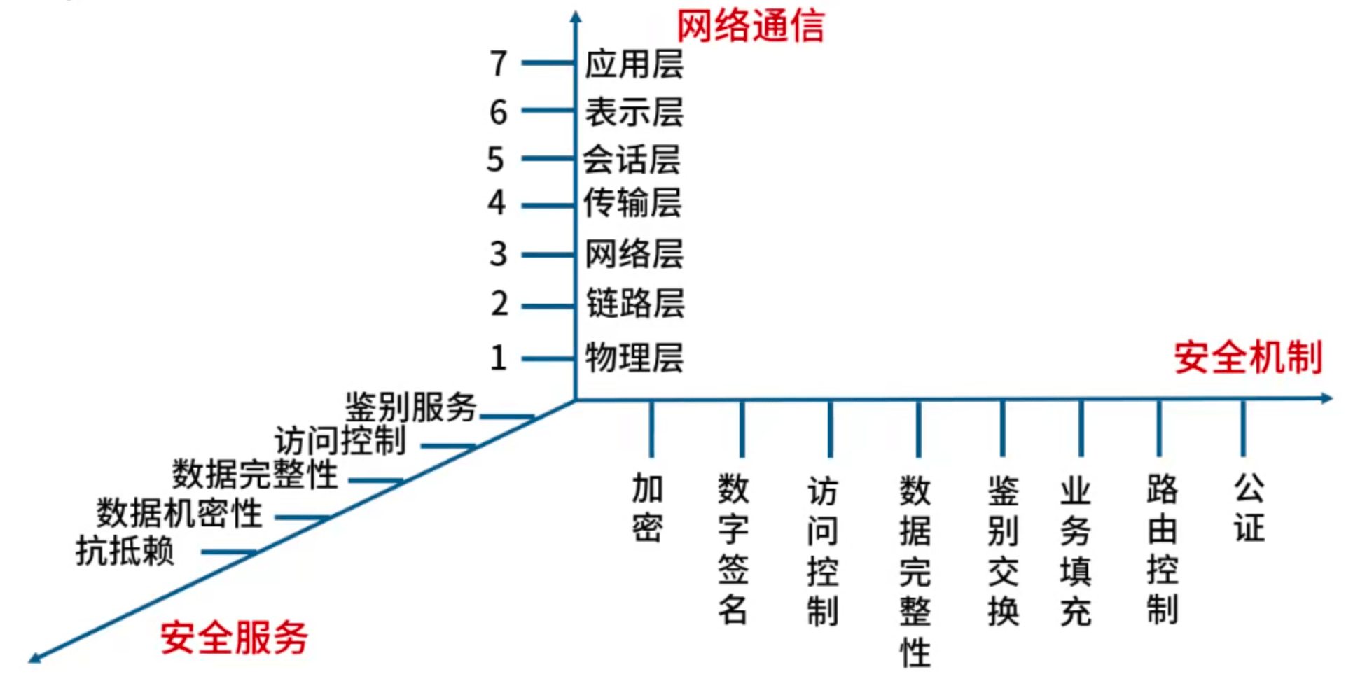 开放系统互联安全体系结构