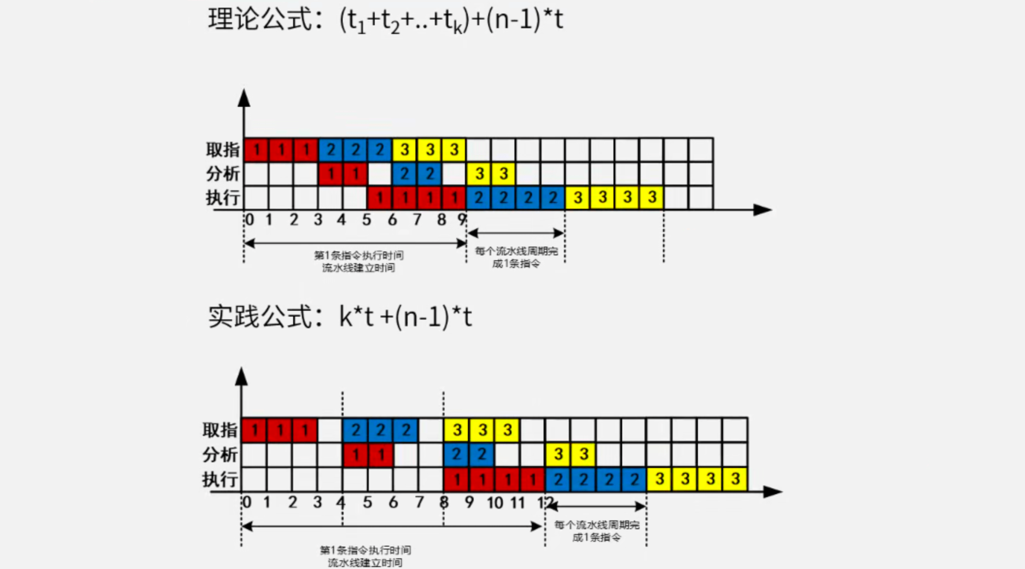 理论公式与实践公式
