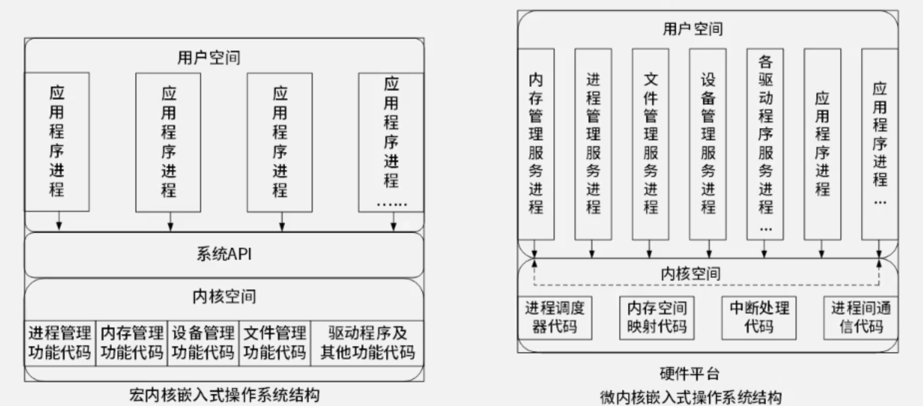 操作系统内核结构