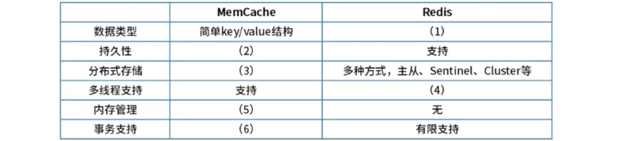 MemCache与Redis能力比较 填空