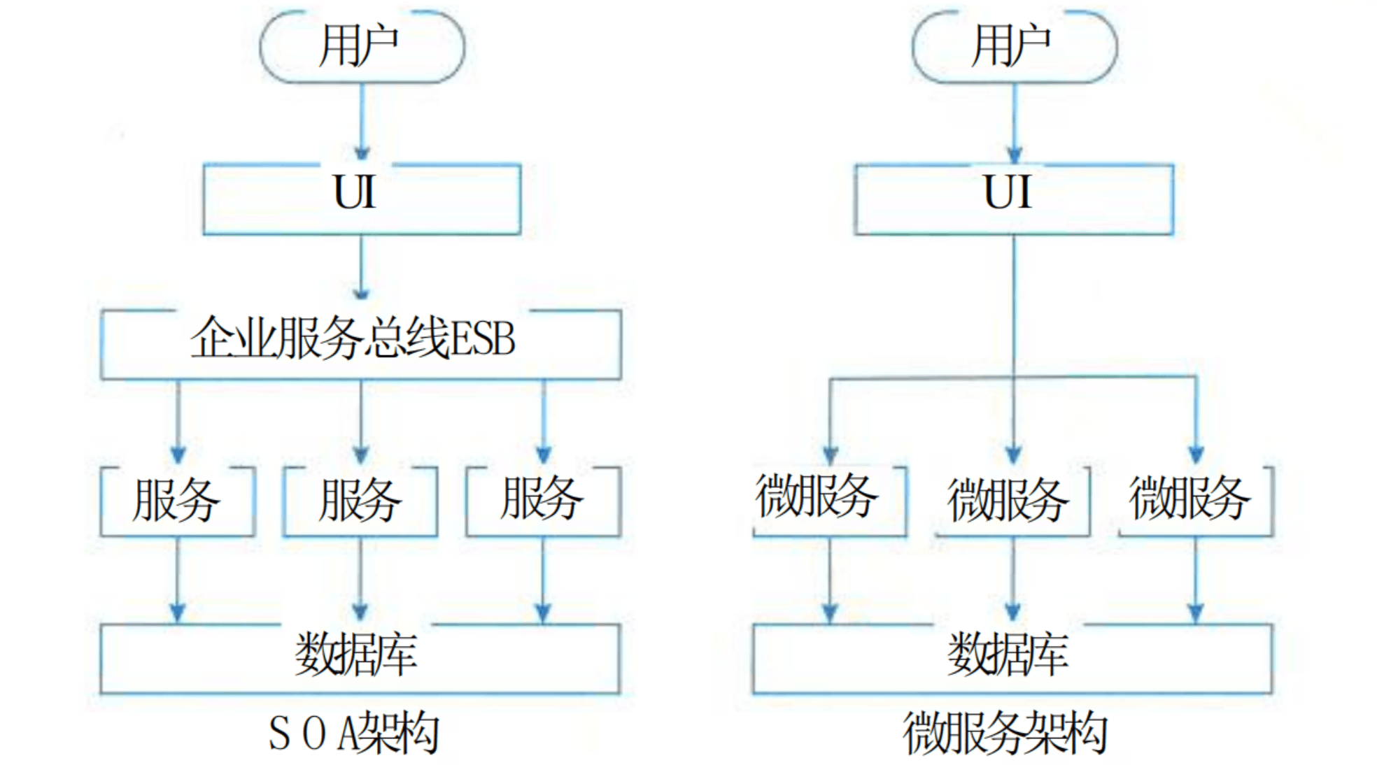 微服务与SOA