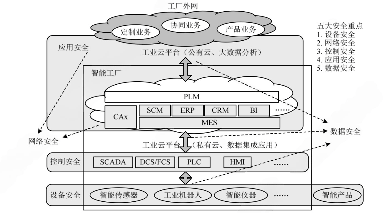 基于混合云的工业安全生产管理系统