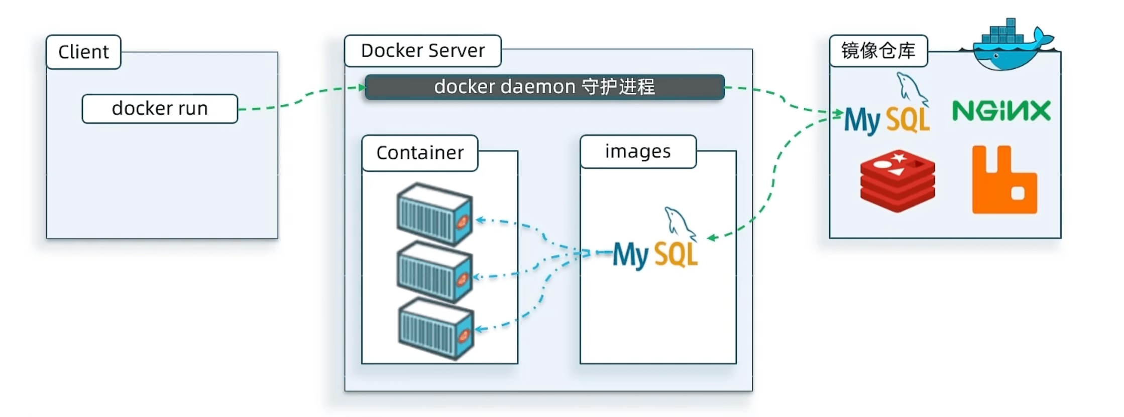 docker