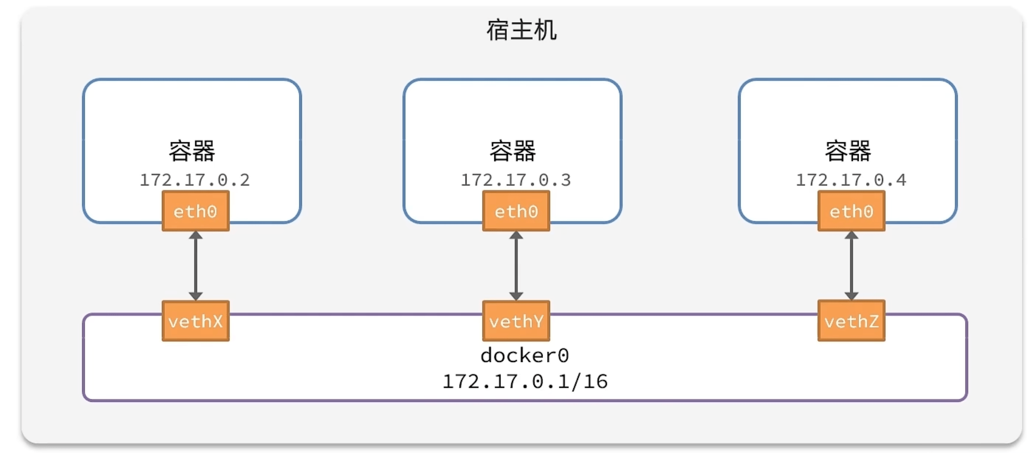 docker默认bridge连接
